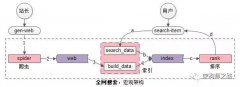 深入浅出搜索架构引擎、方案与细节（上）