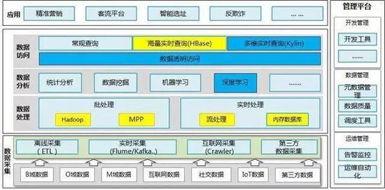 如何选择最适合你的大数据平台，有这一篇就够