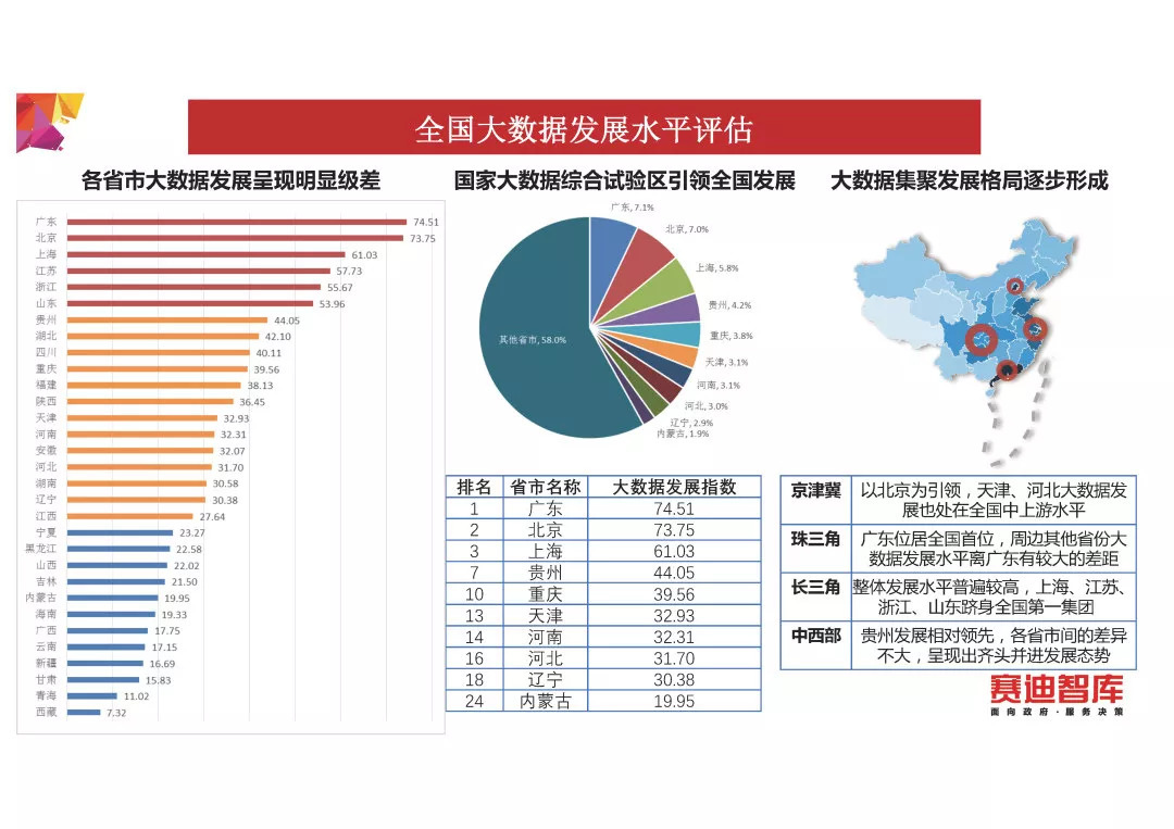 《中国大数据发展指数报告（2018年）》发布（PPT全文）