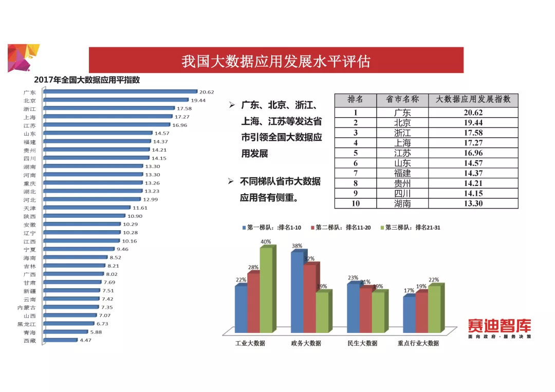 《中国大数据发展指数报告（2018年）》发布（PPT全文）