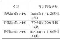 腾讯开源ML-Images，超越谷歌成业内最大多标签图