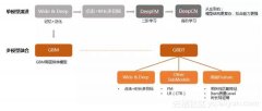 短视频如何做到千人千面？FM+GBM 排序模型深度解