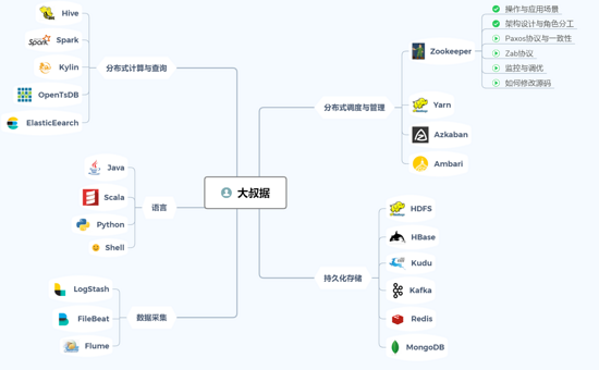 听我说，大数据需要学什么?