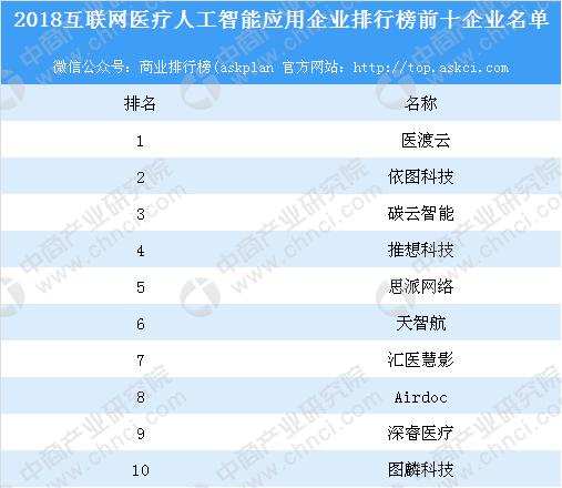 2018年中国医疗人工智能市场分析及预测：医疗人工智能发展热度不断提升