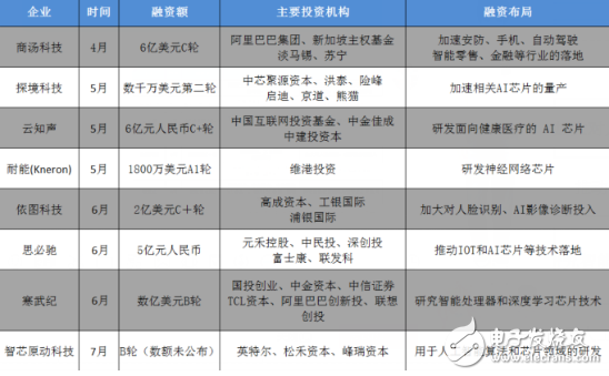 国内AI芯片呈现一种井喷式发展，企业融资频频究竟是为了什么？