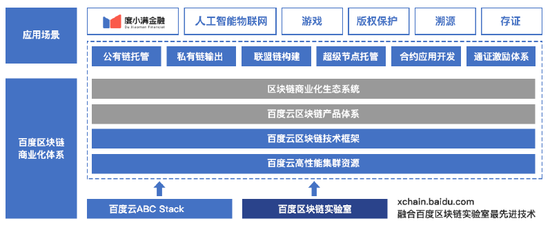 图：百度云区块链产品系列示意图