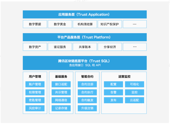 图：腾讯区块链基础框架