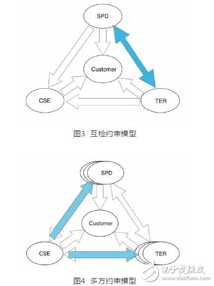 “三权分立”可以大程度上解决区块链和智能合约监管不足的问题