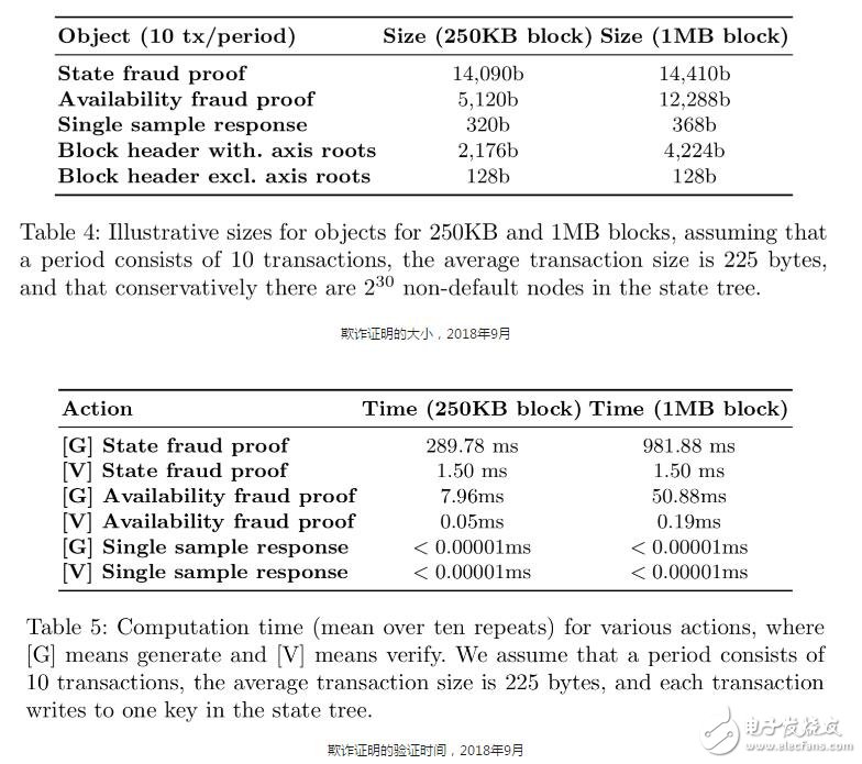 Vitalik发布的欺诈证明论文，对区块链扩容的工作发挥了重要作用