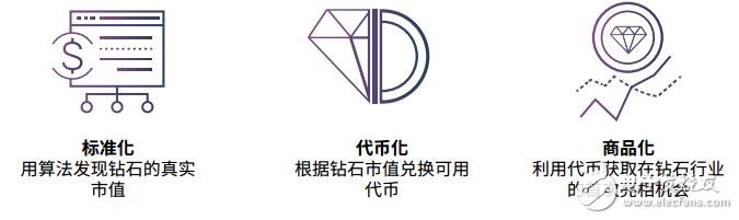 Carats正在采用区块链技术创造全球首家钻石金融市场