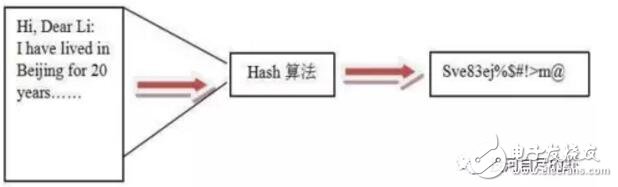 区块链技术中的HASH算法解析