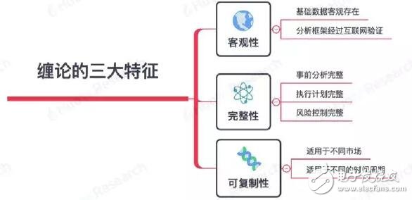 缠论技术分析及在数字资产上的应用