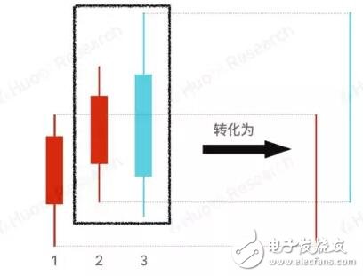 缠论技术分析及在数字资产上的应用