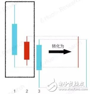 缠论技术分析及在数字资产上的应用