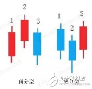 缠论技术分析及在数字资产上的应用