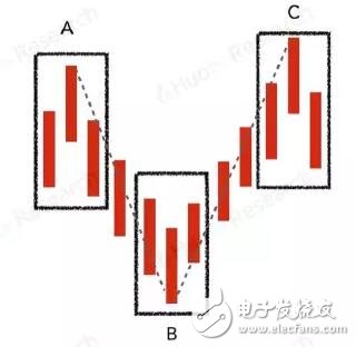 缠论技术分析及在数字资产上的应用