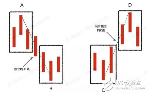 缠论技术分析及在数字资产上的应用