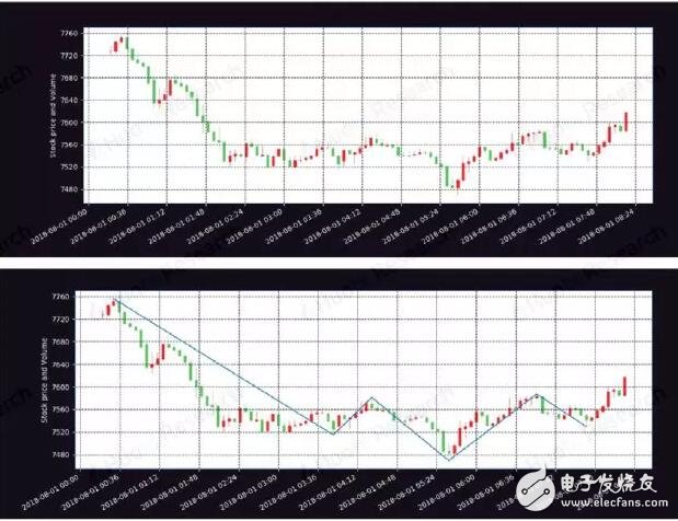 缠论技术分析及在数字资产上的应用