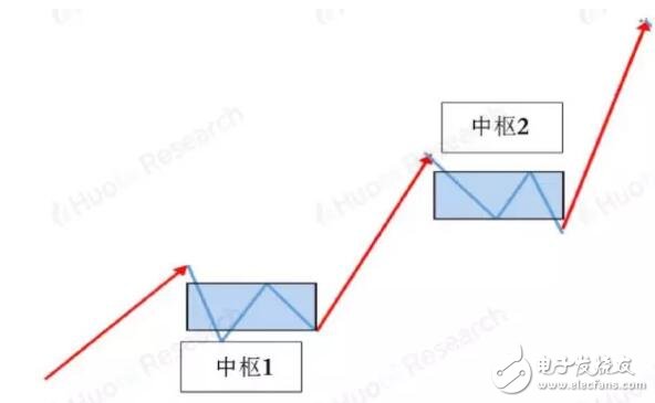 缠论技术分析及在数字资产上的应用