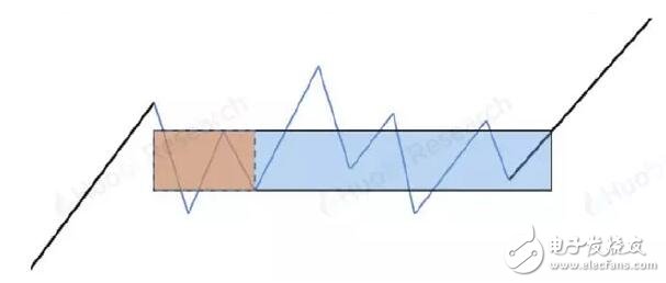 缠论技术分析及在数字资产上的应用