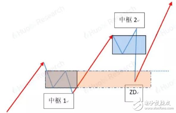 缠论技术分析及在数字资产上的应用