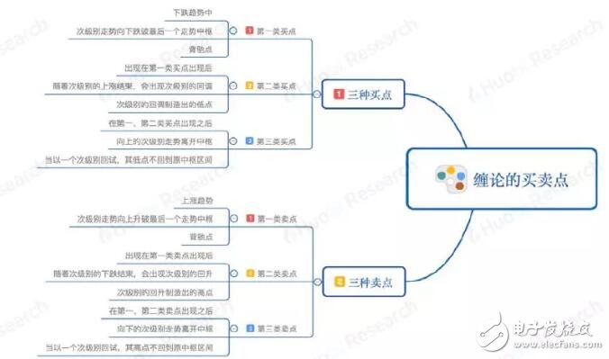 缠论技术分析及在数字资产上的应用