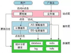 互联网智能广告系统简易流程与架构 |