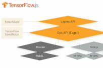 TensorFlow发布面向JavaScript开发者的机器学习框架