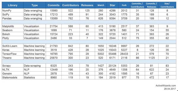 2017年最流行的15个数据科学Python库