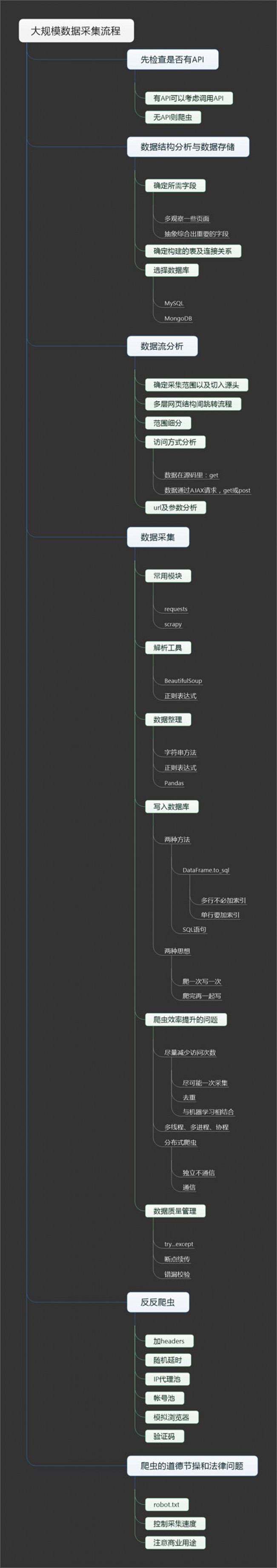 系统的大规模爬虫流程