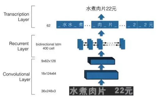 深度学习在美团点评的应用