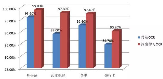 深度学习在美团点评的应用