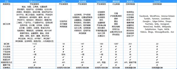 大数据从何而来？不得不知的7个数据源供应平台