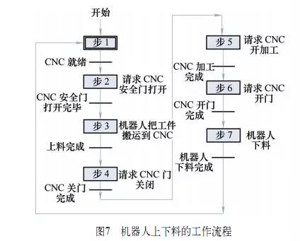 工业机器人与CNC机床如何集成，硬件选择、集成