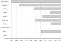 大规模数据处理的演化历程(2003-2018)