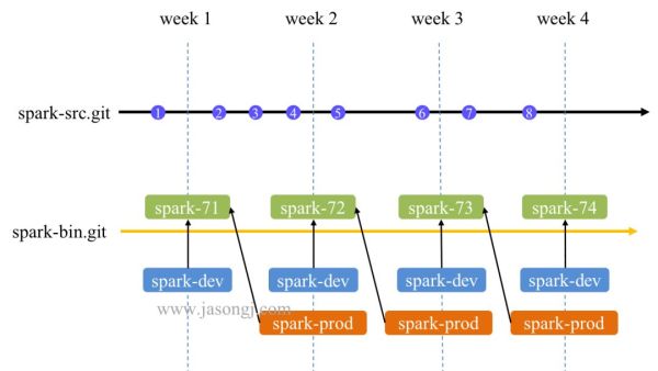 Spark灰度发布在十万级节点上的实践 