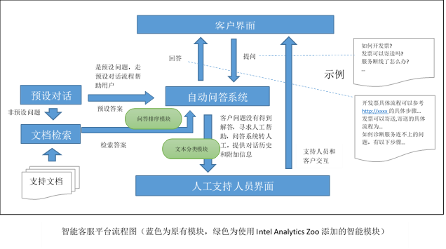 用Intel Analytics Zoo/BigDL为客服平台添加AI的实践（