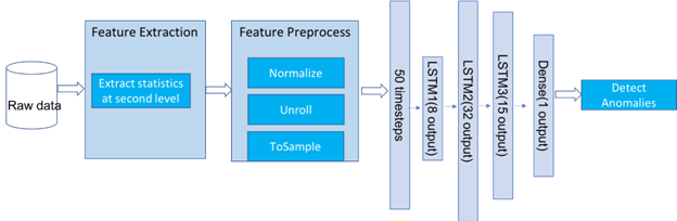 宝信利用Spark Analytics Zoo对基于LSTM的时间序列异常