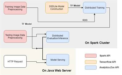 基于Intel Analytics Zoo上分布式TensorFlow的美的/KUKA工