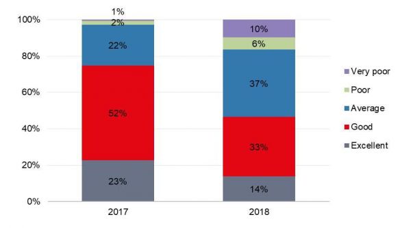 2018年AI助手用户体验显著恶化