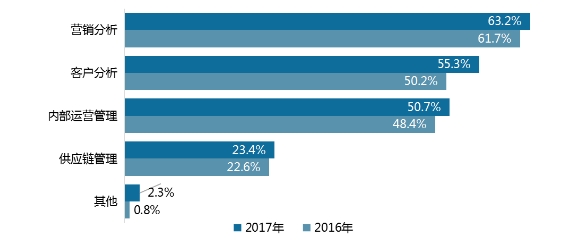 为何我国大数据市场规模不敌小龙虾？