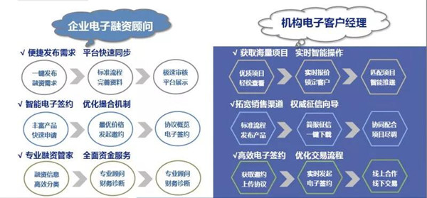 区块链+供应链金融 无纸化融资更快捷