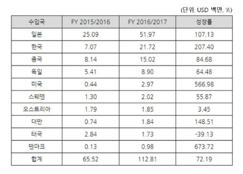 中国与韩国在激烈的争夺印度工业机器人市场第二的位子