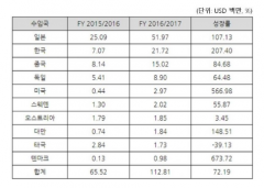 中国与韩国在激烈的争夺印度工业机器人市场第