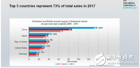 2013年-2017年工业用机器人年销售量增加率为114%