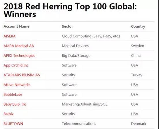 创略科技入选Red Herring全球100强，唯一上榜大数据