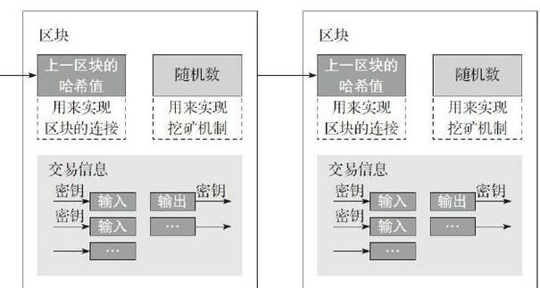 区块链运行的七个关键技术解析