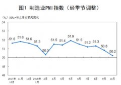 10月制造业PMI回落至50.2，创2016年6月以来新低