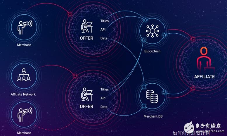 基于区块链技术的分散伙伴平台HOQU介绍