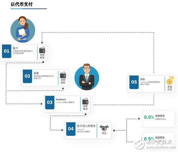 区块链全球综合服务网络Instoken解析